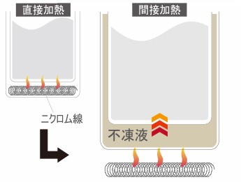 間接加熱冷却方式